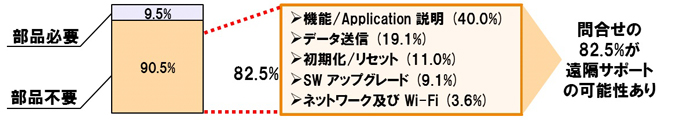   遠隔サポート実施前のスマートフォンのサポート状況