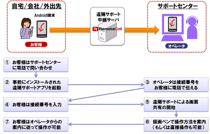   RemoteCall + mobile packを用いた遠隔サポートのイメージ