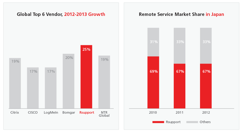 グローバルトップ6のRSUPPORT global-top-6-vendor-2013
