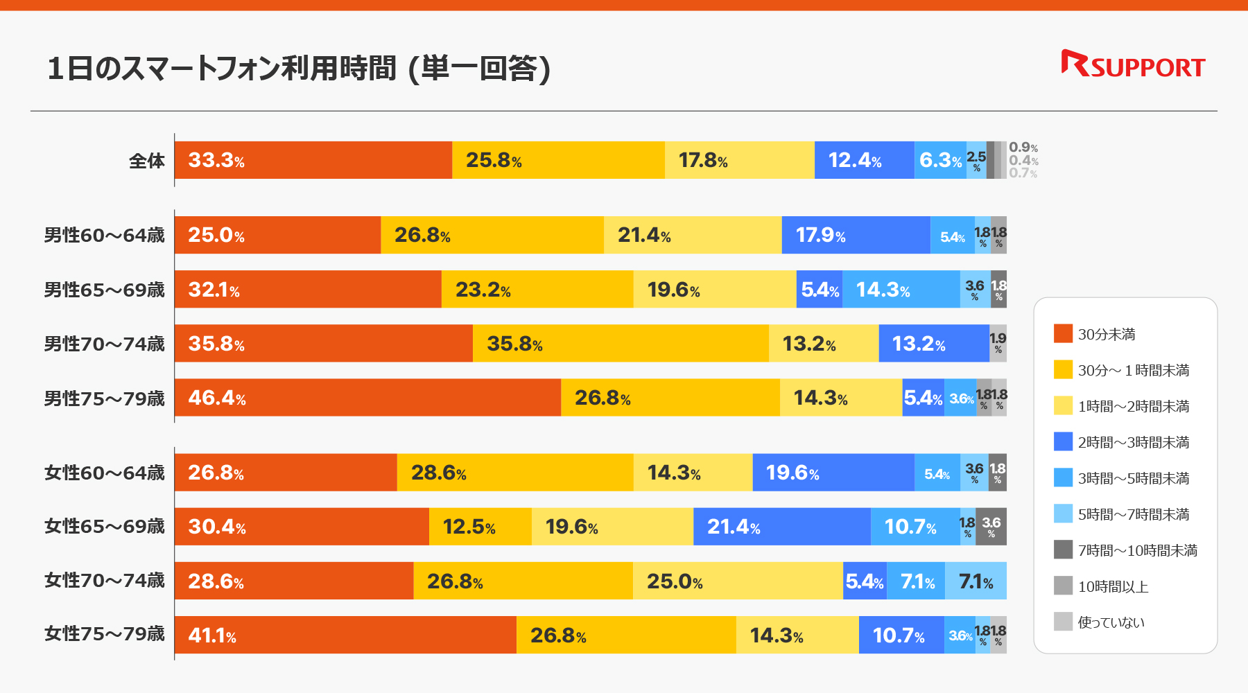 1日のスマートフォン利用時間