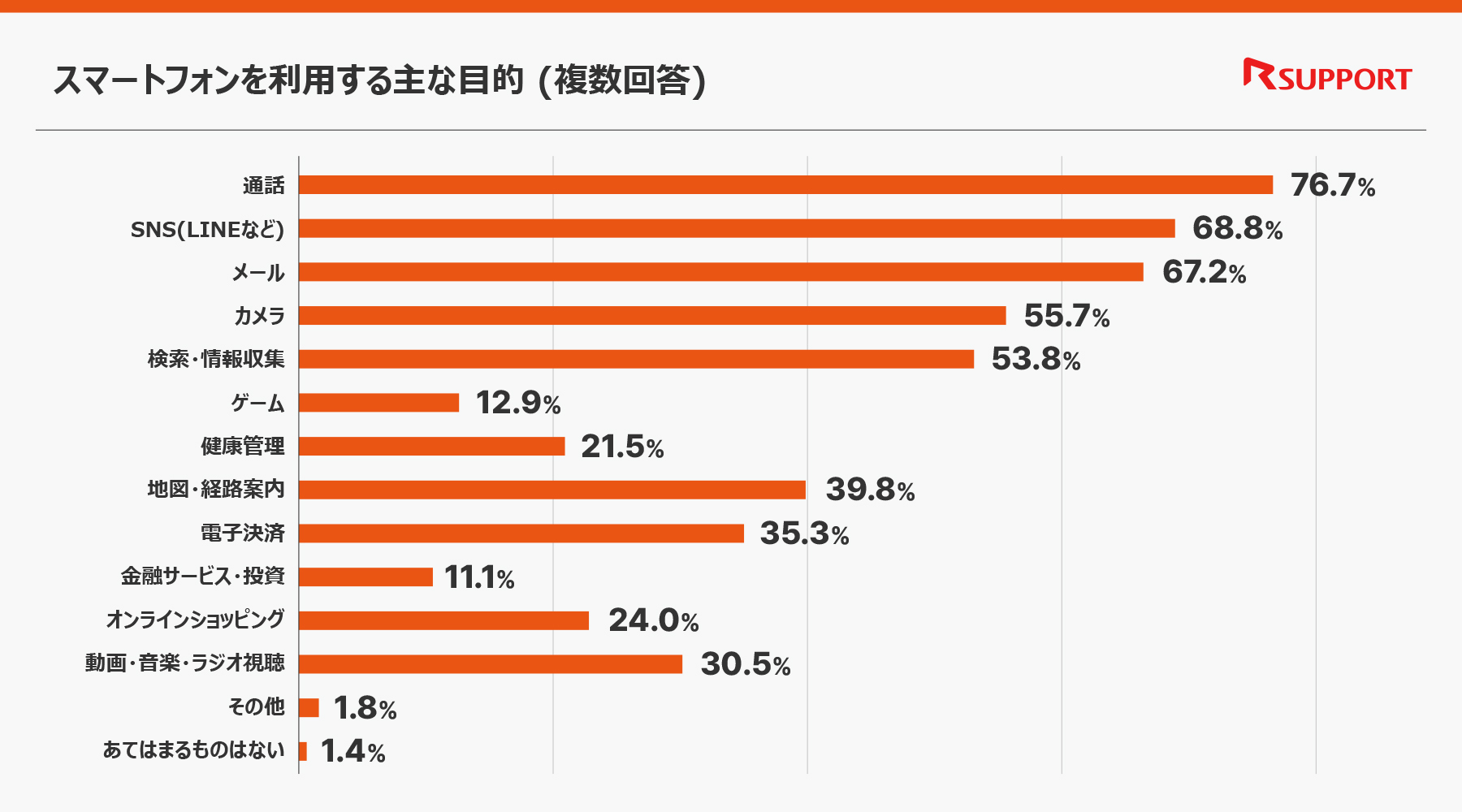 スマートフォンを利用する主な目的