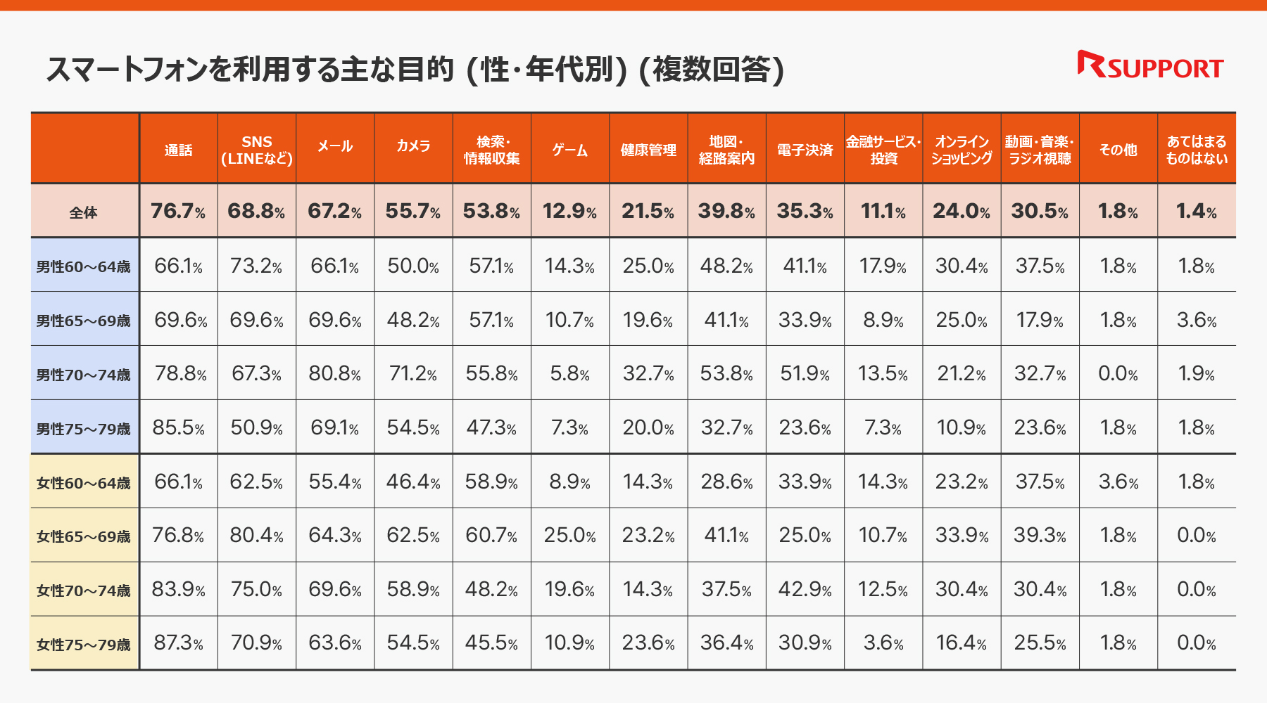 スマートフォンを利用する主な目的(性・年代別)