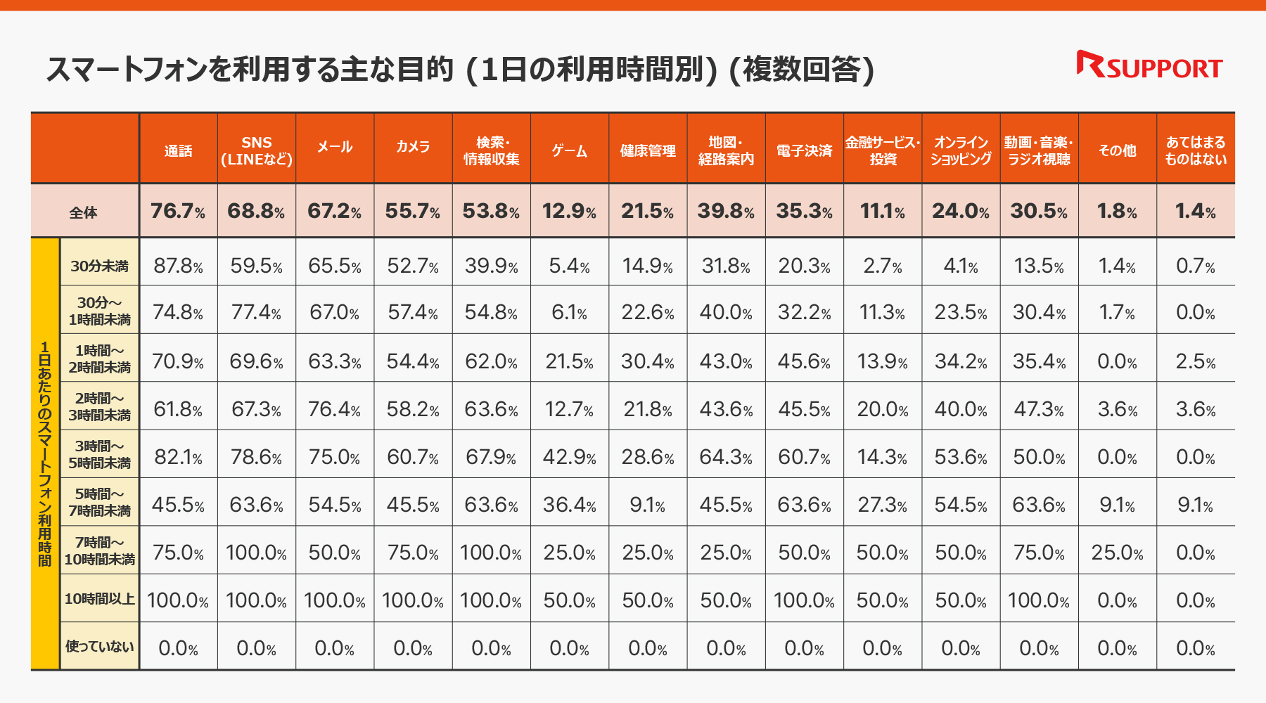 スマートフォンを利用する主な目的(1日の利用時間別)