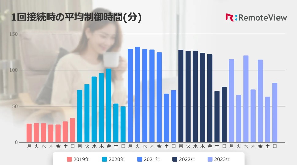 1回接続時の平均制御時間(分)