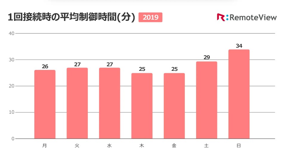 1回接続時の平均制御時間(分)2019年