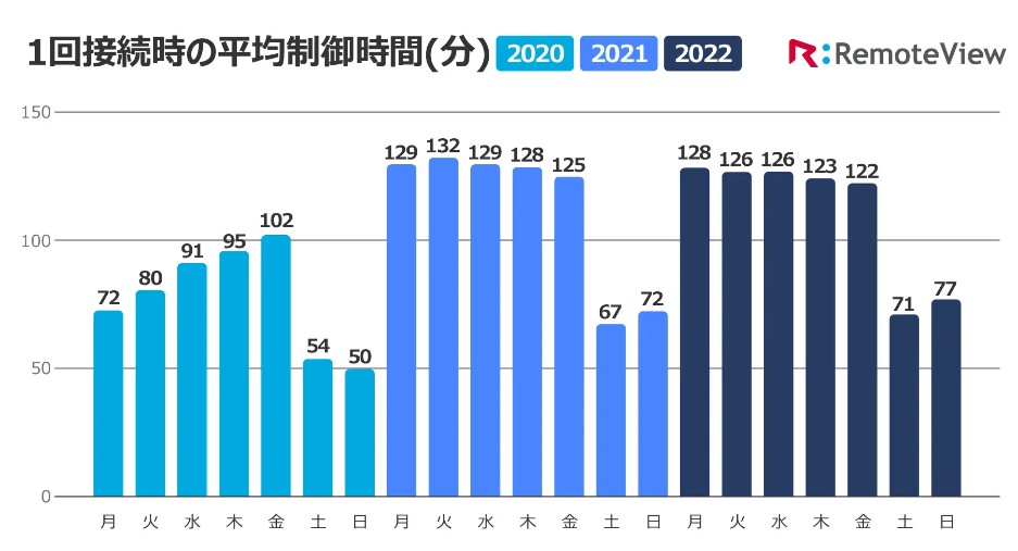 1回接続時の平均制御時間(分)2020～2022年