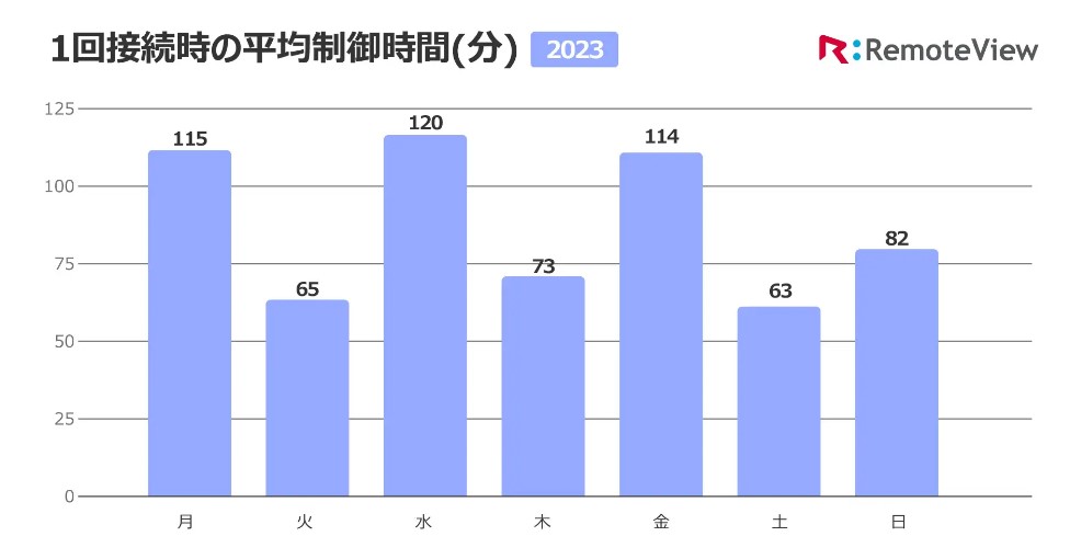 1回接続時の平均制御時間(分)2023年