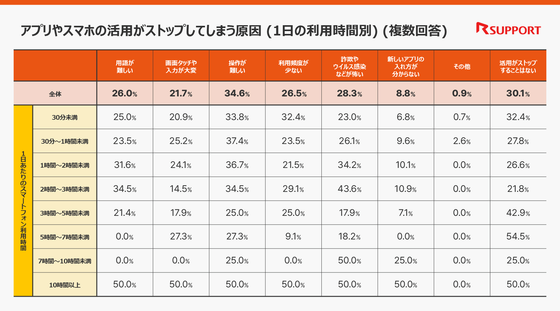 スマホストップ原因(利用時間別)