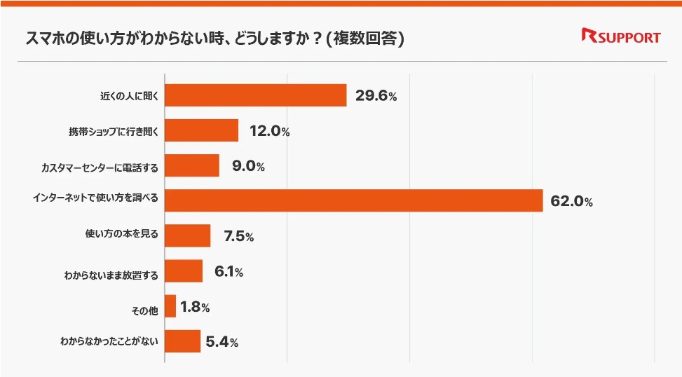 スマホの使い方がわからない時