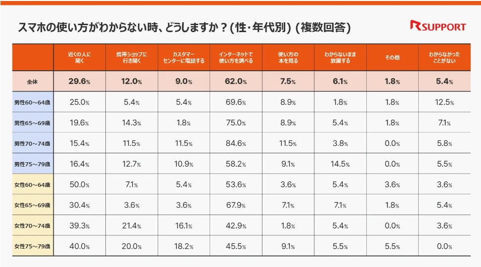 性・年代別スマホの使い方がわからない時