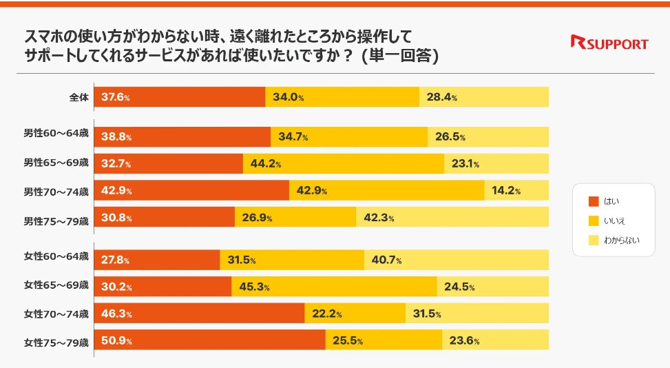 スマホサポートニーズ