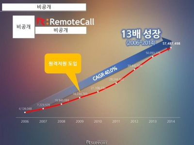 공공기관전자정부