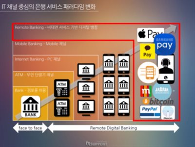 지점 중심의 은행에서 ‘Remote Banking’으로의 변화