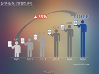 현재의 모바일 뱅킹 이용 증가 현황