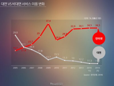 대면’과 ‘비대면’ 뱅킹서비스 격차