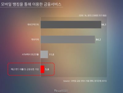 모바일 뱅킹을 통한 금융서비스 이용