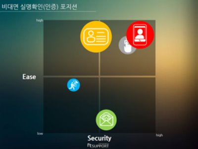 편의성 – 보안성 관계