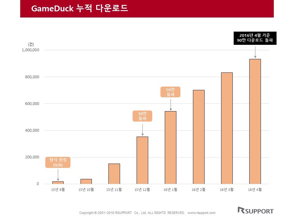 GameDuck 누적 다운로드