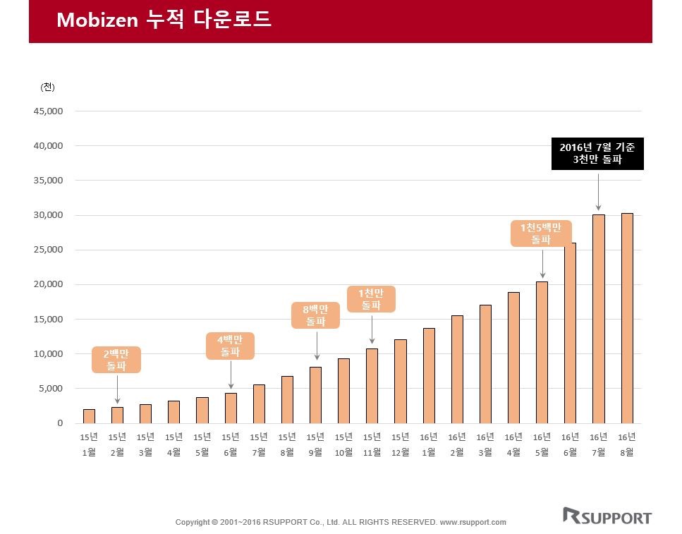 모비즌 누적 다운로드 그래프