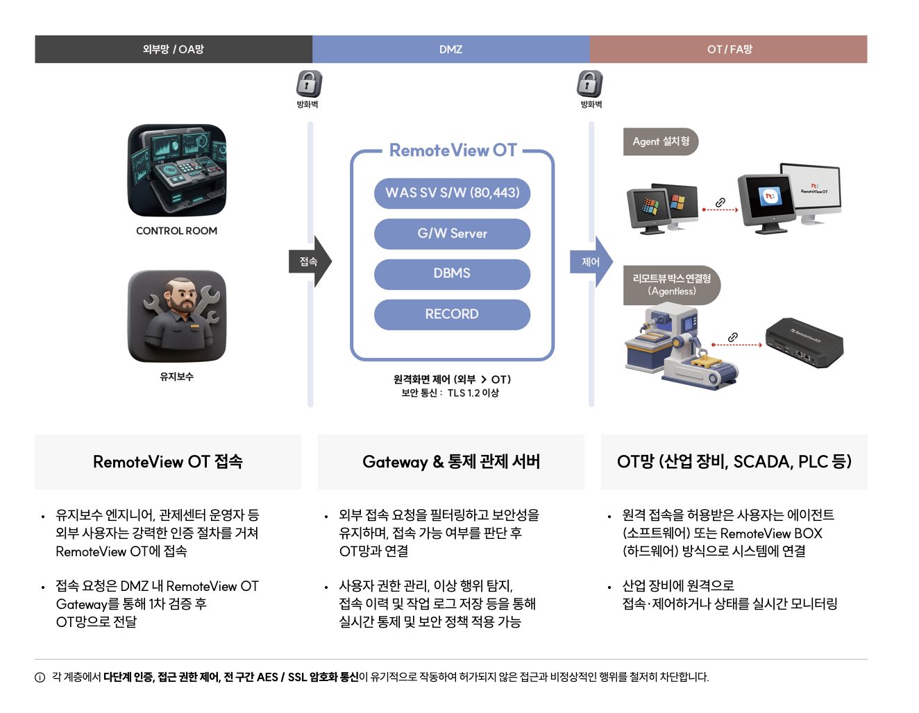 스마트 팩토리, 스마트 공장, 스마트 제조업, 공장 자동화, 스마트 솔루션