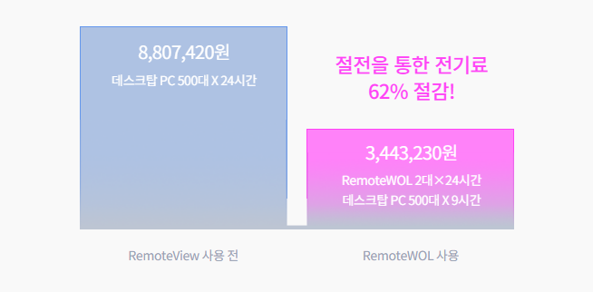 WOL 설정, Wake-on-LAN, wol 프로그램, 컴퓨터 원격 전원, wol 원격 부팅