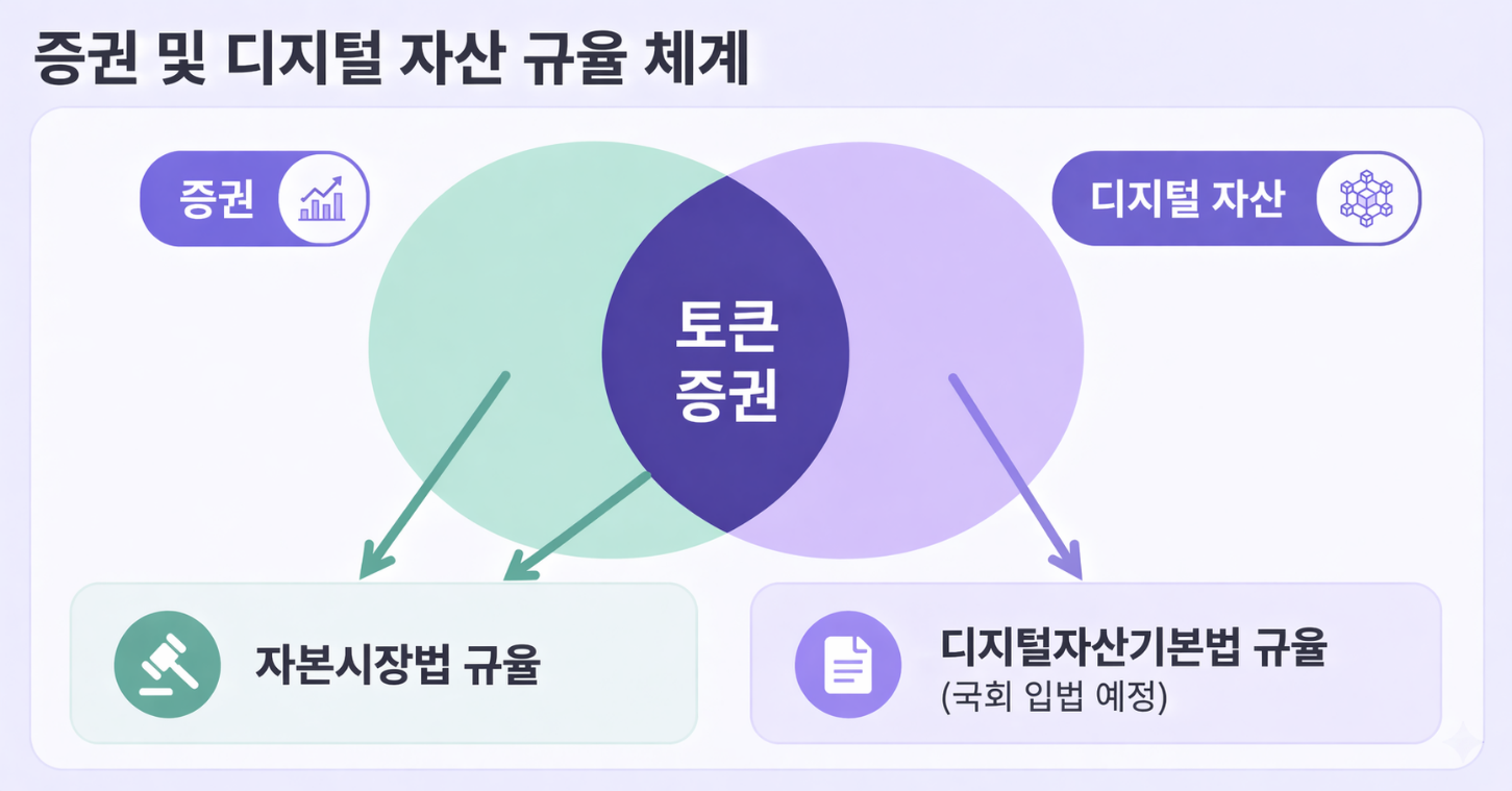 금융위원회 가이드라인에 따른 토큰증권(STO)의 법적 규율 체계 | 알서포트(Rsupport)