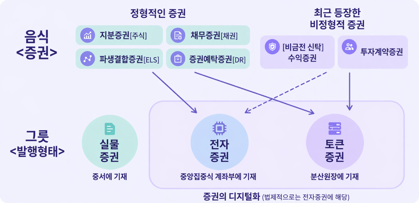 음식(증권)과 그릇(발행 형태) 비유를 통한 토큰증권의 개념 | 알서포트(Rsupport)
