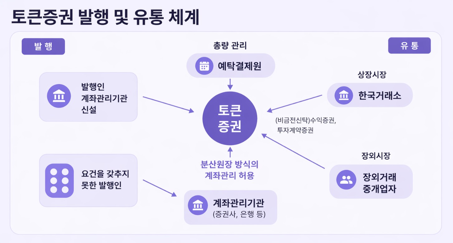 토큰증권 발행 및 유통 규율 체계도 | 알서포트(Rsupport)