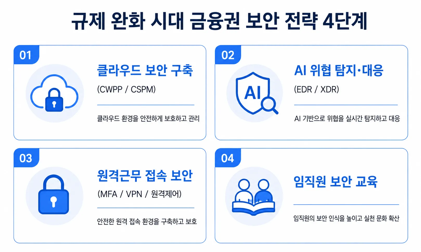 금융권 원격근무 보안 강화 전략 4단계 도식 - 알서포트(Rsupport)