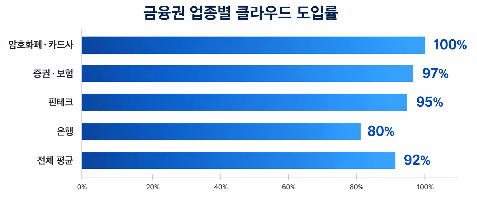 국내 금융사 업종별 클라우드 도입률 비교 차트 (2025년 기준) - 알서포트(Rsupport)