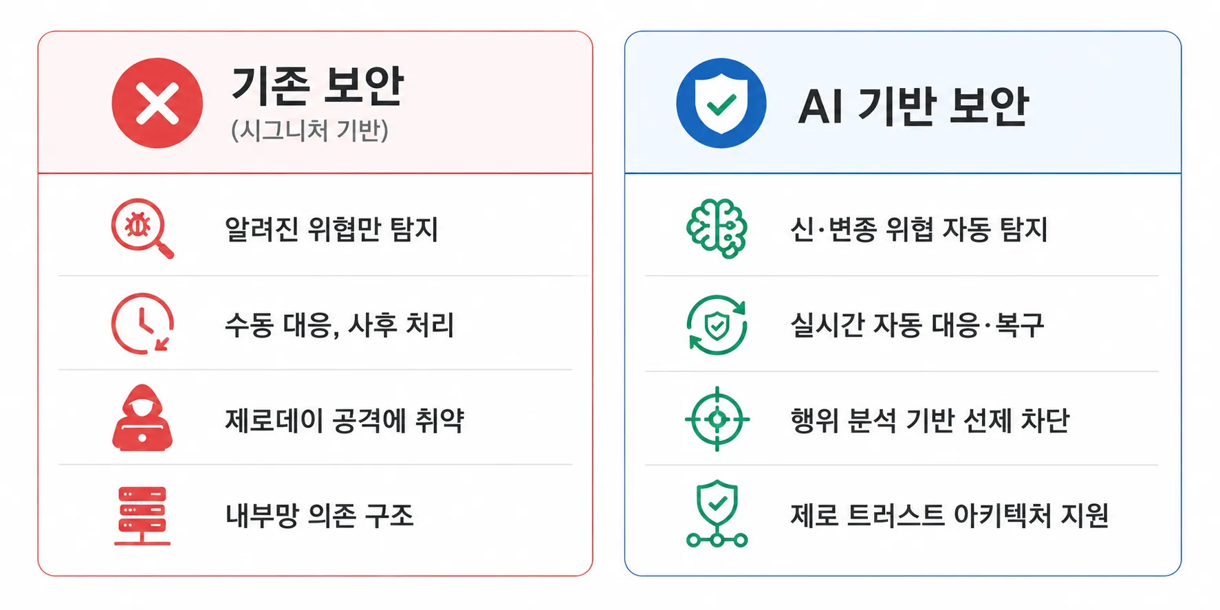 기존 시그니처 기반 보안 vs AI 기반 엔드포인트 보안 비교 - 알서포트(Rsupport)