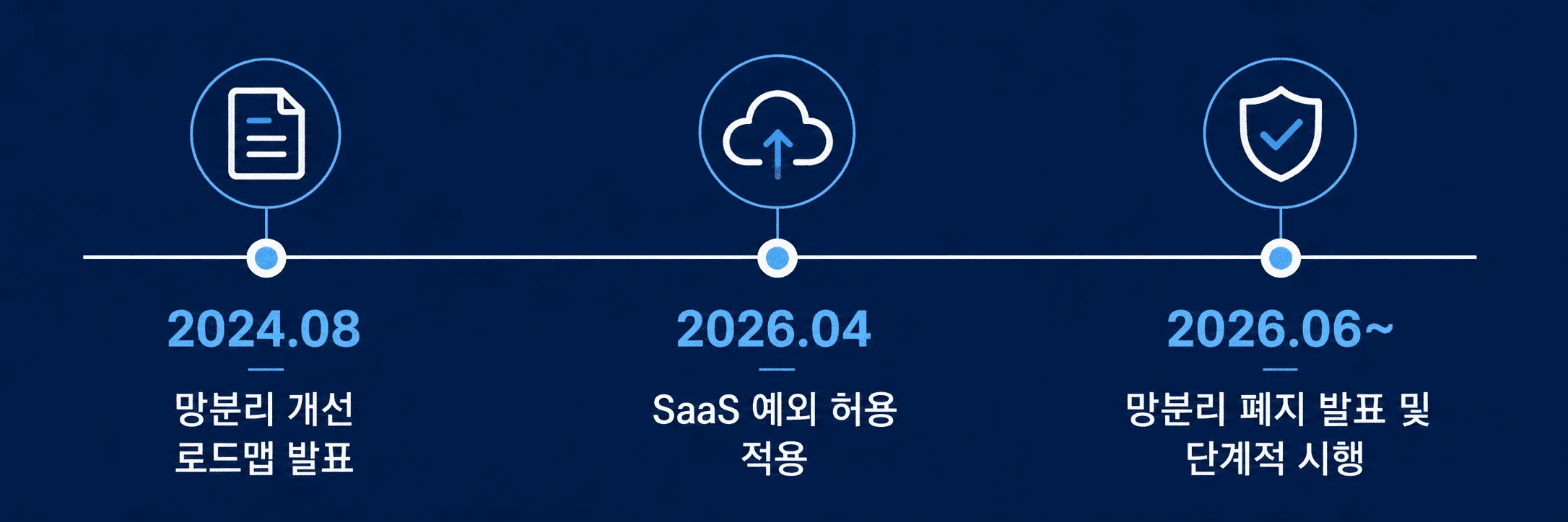 금융권 망분리 규제 완화 로드맵 — 단계별 추진 일정 - 알서포트(Rsupport)