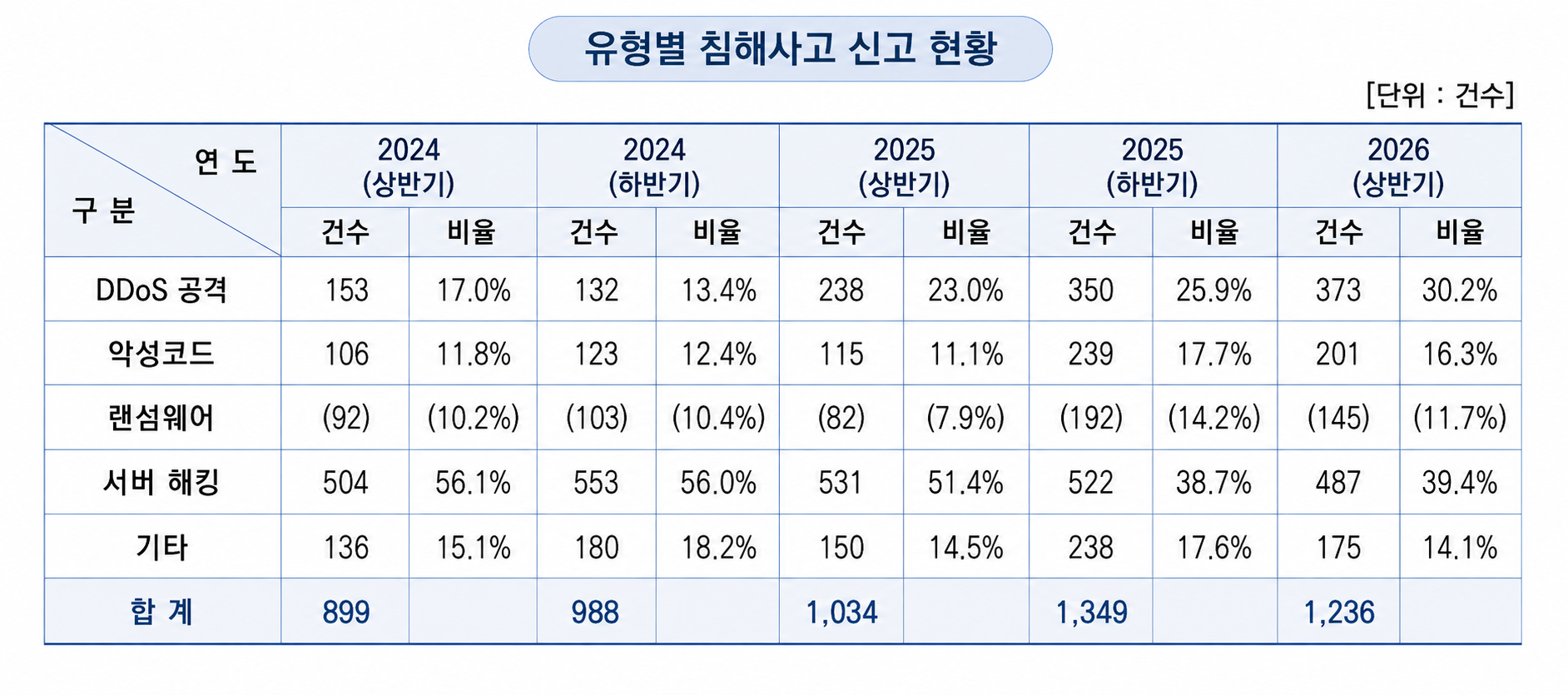 2024년 상반기부터 2026년 상반기까지 유형별 사이버 침해사고 신고 현황