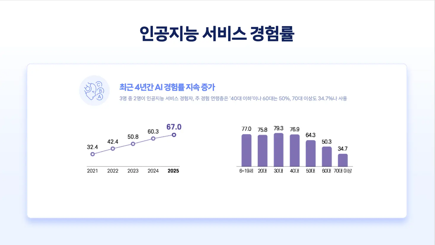 70대 AI 서비스 경험 및 긍정 반응 통계