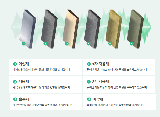 콜라박스 6중 방음 구조와 각 소재 구성