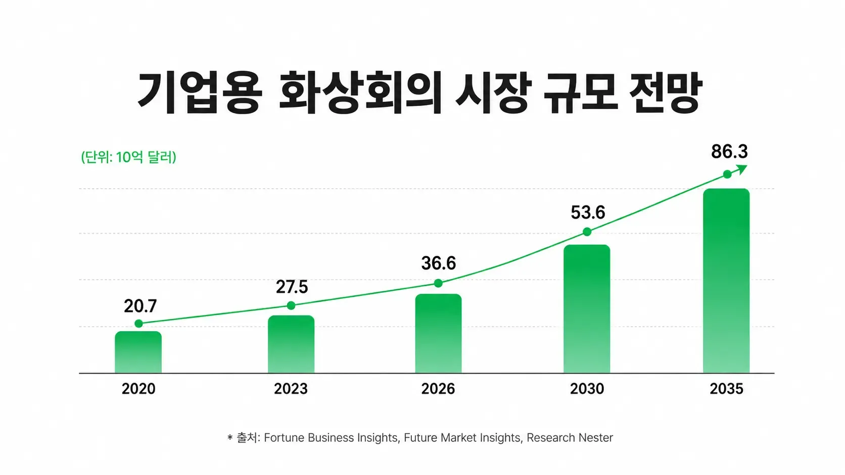 기업용 화상회의 시장 규모 성장 전망
