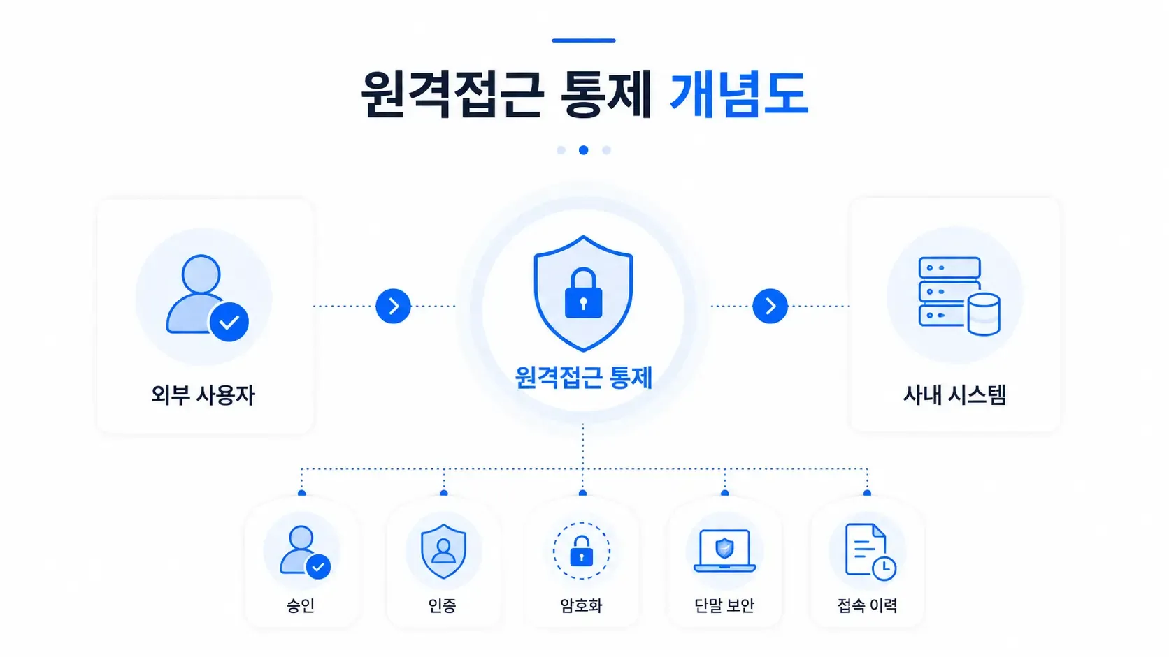 외부 사용자부터 사내 시스템까지 원격접근 통제 구조를 보여주는 개념도