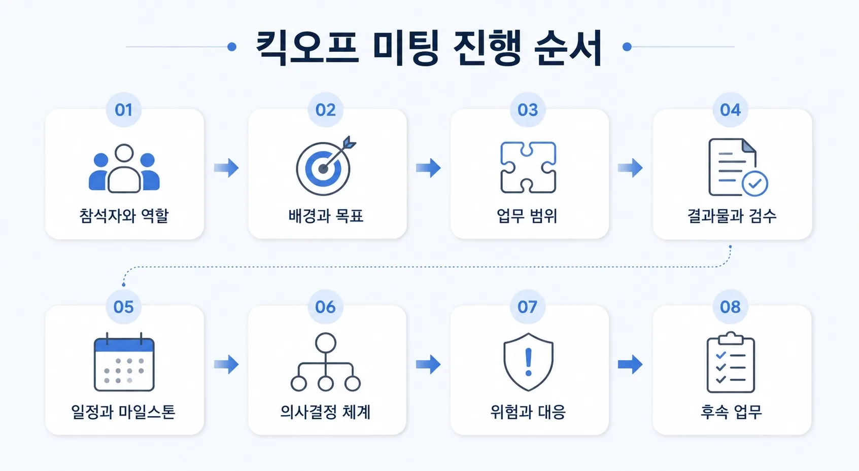킥오프 미팅 진행 순서