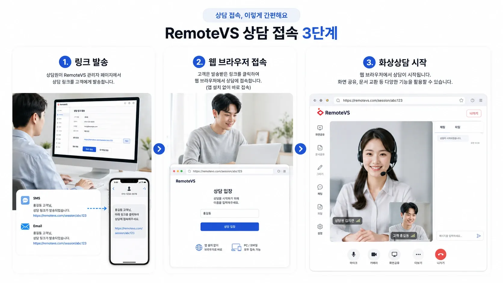 RemoteVS 상담 링크 발송부터 웹 브라우저 접속과 화상상담 시작까지의 3단계