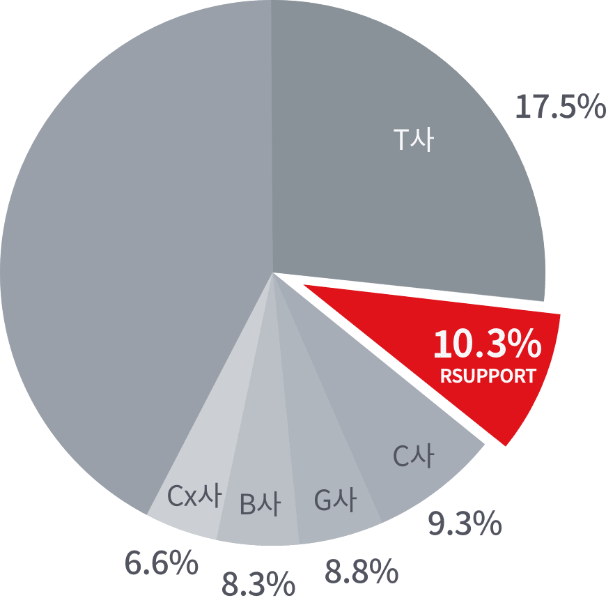 Rsupport 10.3%. T사 17.5%, C사 9.3%, G사 8.8%, B사 8.3%, Cx사 6.6%.