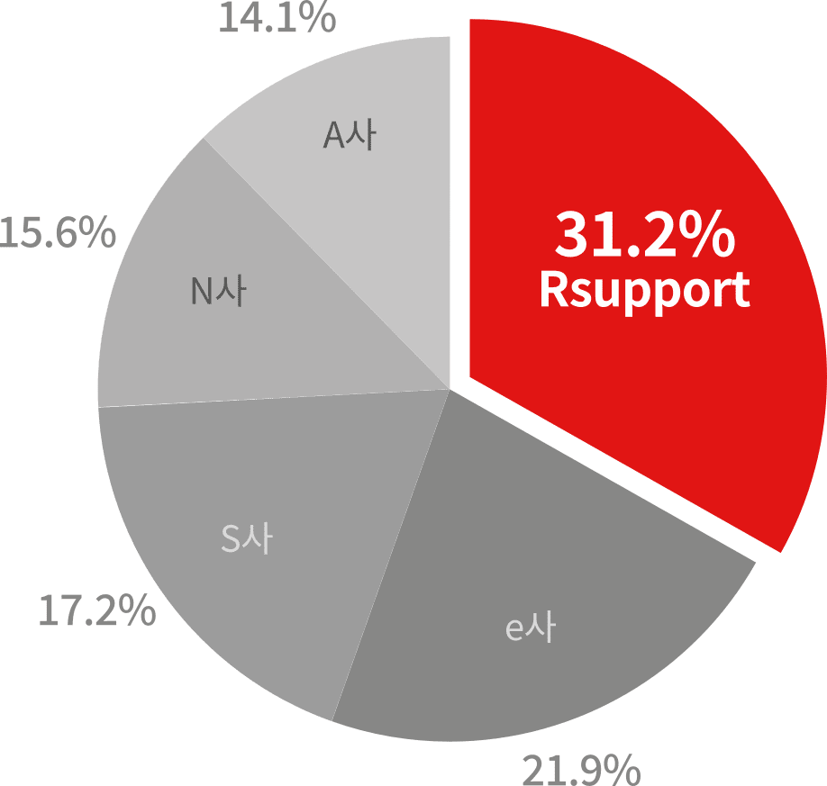 Rsupport 31.2%. A사 14.15%, N사 15.6%, S사 17.2%, e사 21.9%.