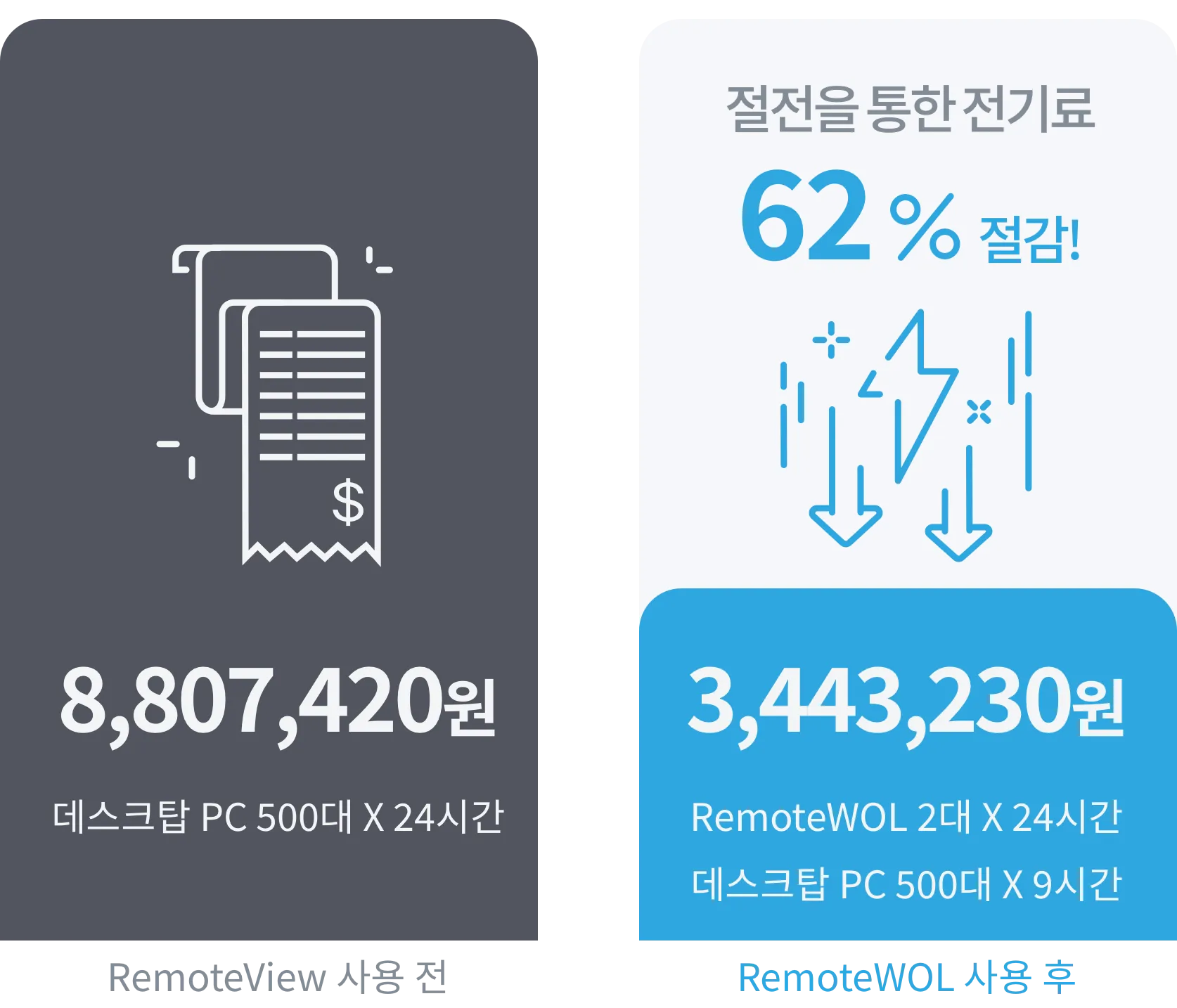 RemoteWOL 전기료 절감