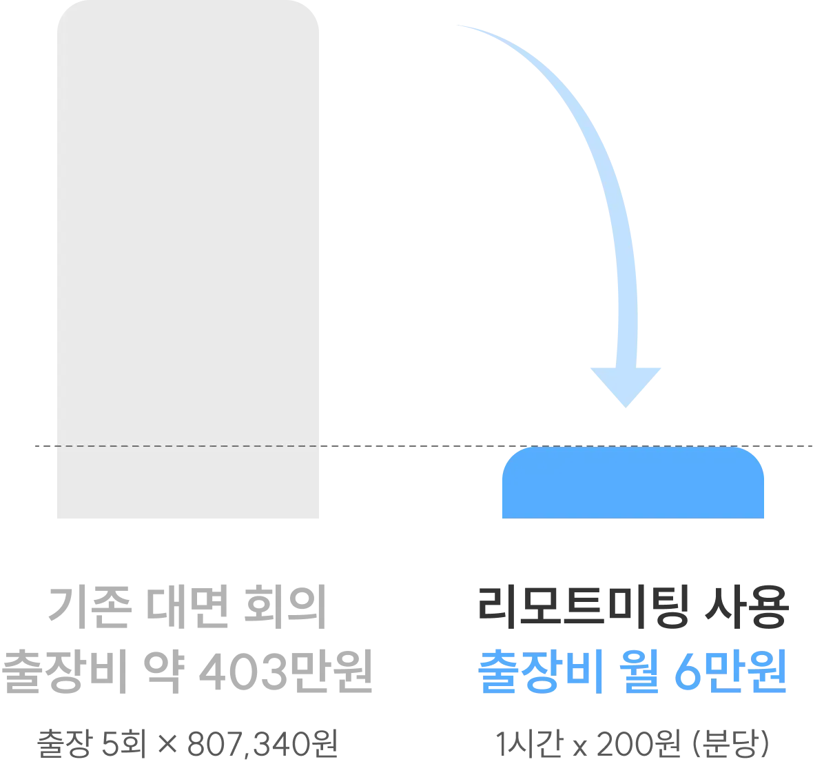 결과 그래프