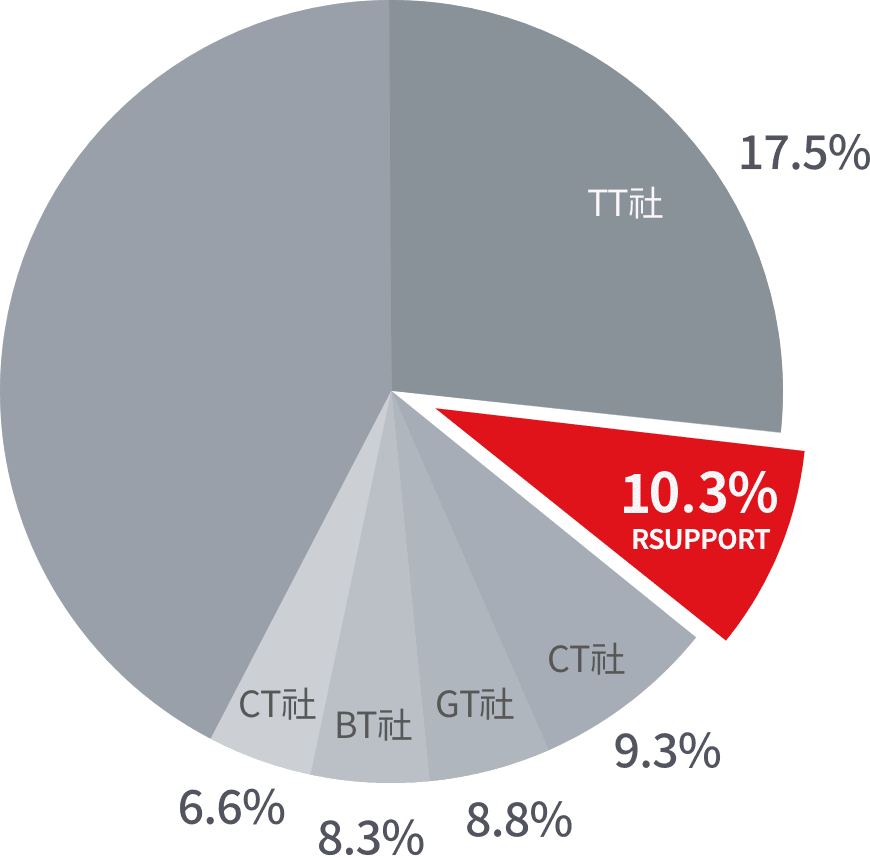Rsupport 10.3%. T사 17.5%, C사 9.3%, G사 8.8%, B사 8.3%, Cx사 6.6%.