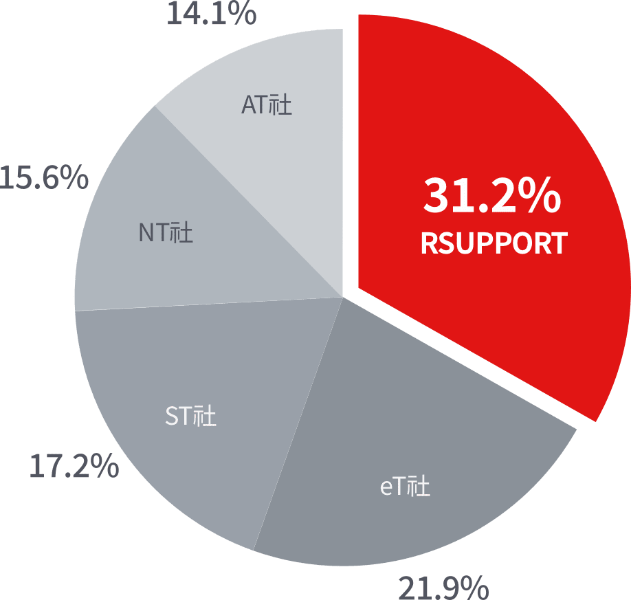 Rsupport 31.2%. A사 14.15%, N사 15.6%, S사 17.2%, e사 21.9%.