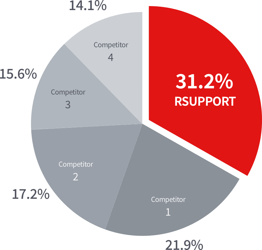 RSUPPORT 31.2%. A사 14.15%, N사 15.6%, S사 17.2%, e사 21.9%.